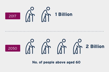 The world's population is ageing at an unprecedented rate