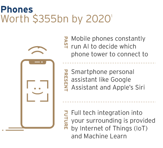 AI in Mobile Phones