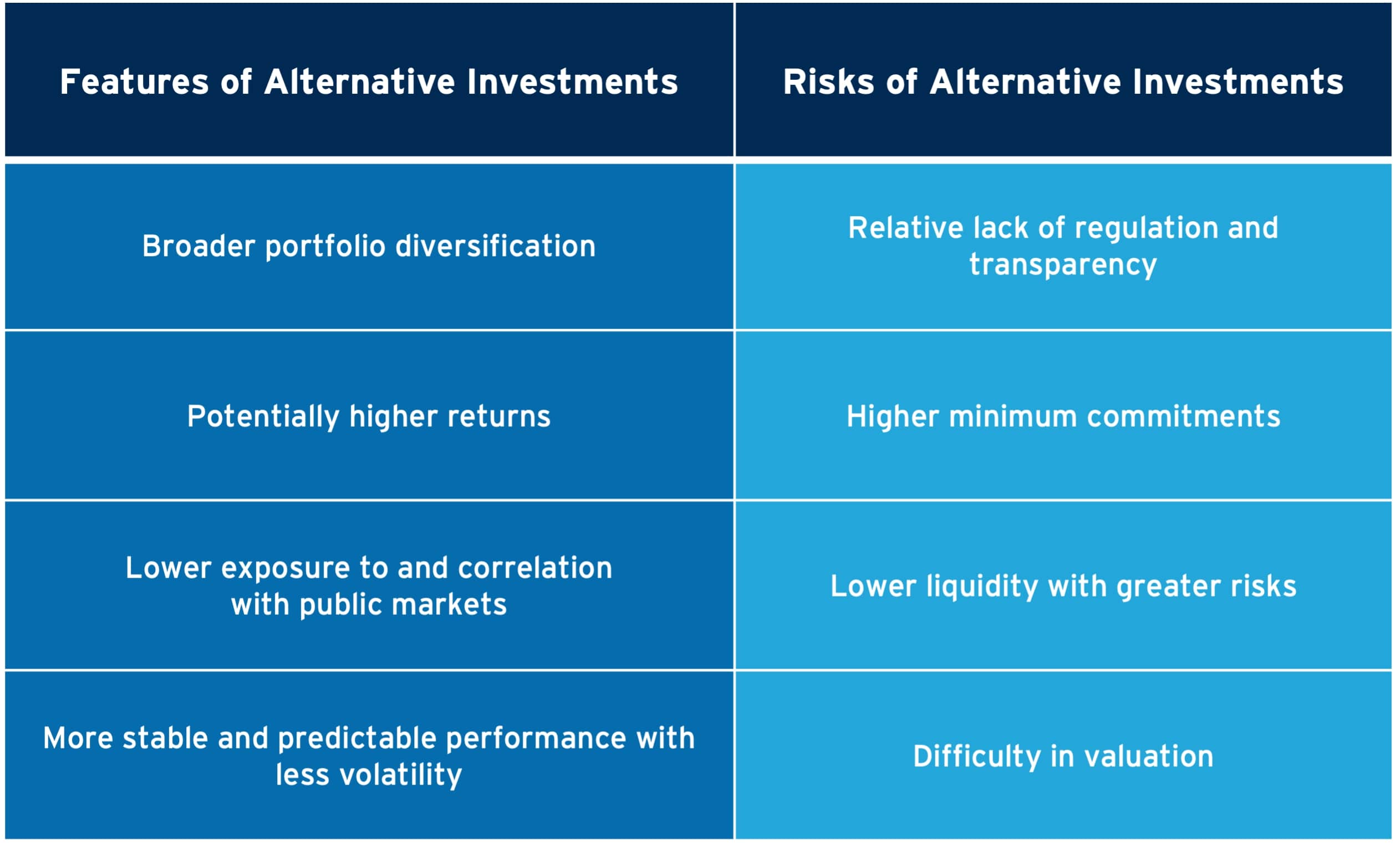 Table summarising the pros and cons of alternative investments.