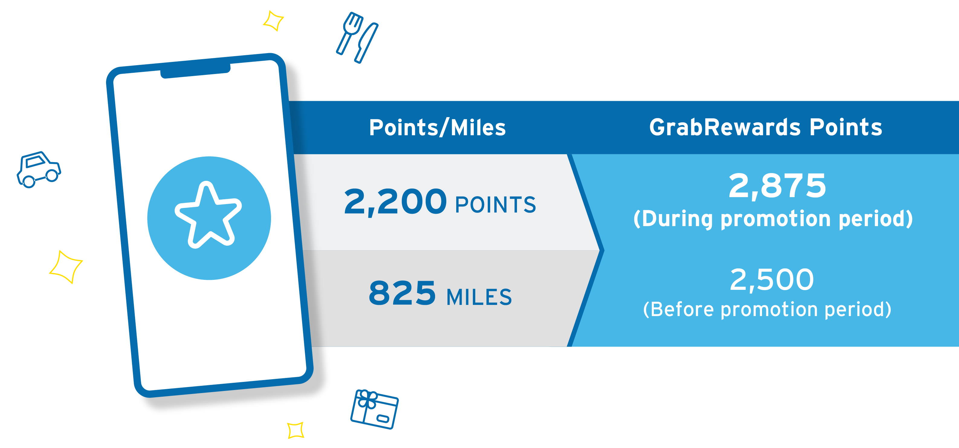 GrabRewards Points Transfer Rewards Redemption Citibank Singapore