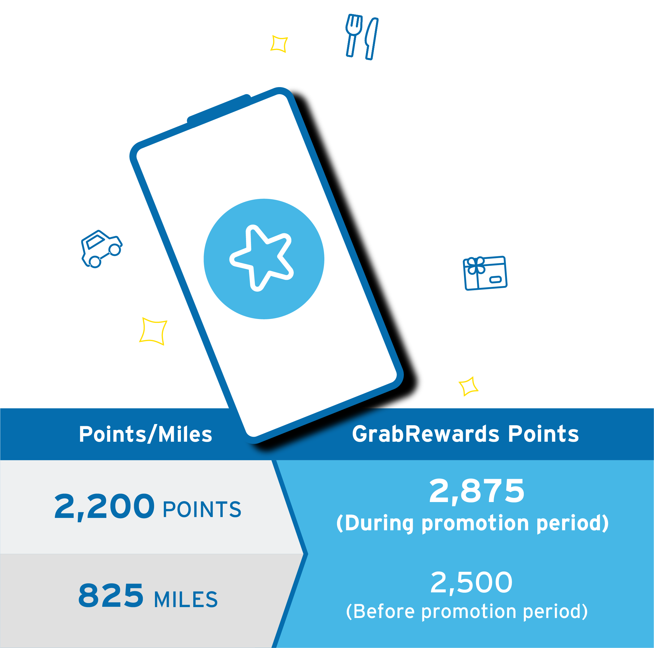 GrabRewards Points Transfer Rewards Redemption Citibank Singapore