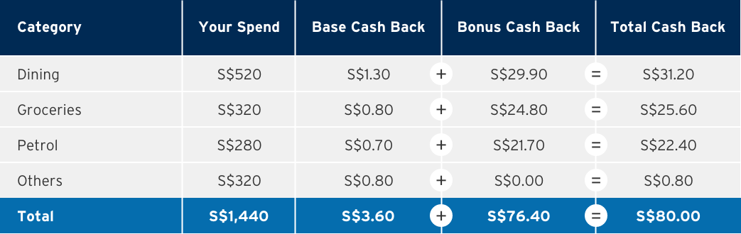How cashback works if you spend in all categories