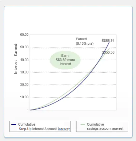 A graph showing a comparison between Step-up Account and Savings Account