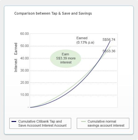 A Graph showing a comparison of Interest earned with Tap & Save account and Savings Account