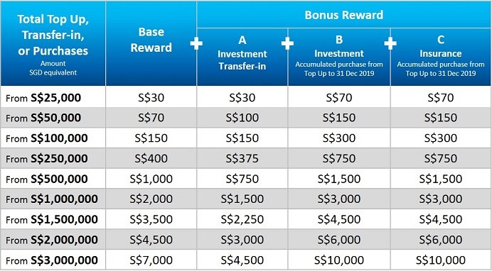 Top Up Promotion New Funds and Investments Top Up