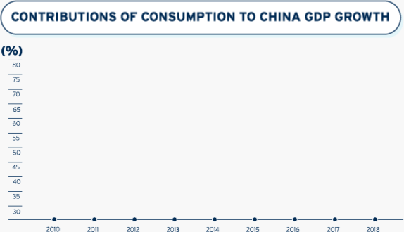 Trend showing that the percentage of domestic consumption has contributed to over 70% to China’s GDP growth