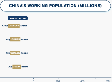 Trend showing that population of middle class in China is greater than the total US population
