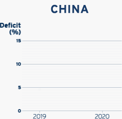 Graph showing rise in deficit percentage of China from 2019 to 2020