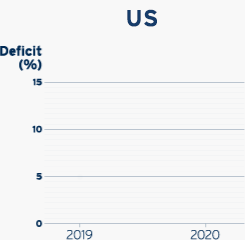 Graph showing rise in deficit percentage of the US from 2019 to 2020